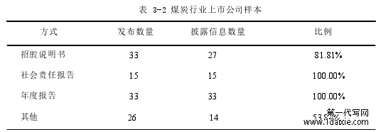 表 3-2 煤炭行业上市公司样本