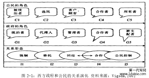 图 2-1：西方政府和公民的关系演化 资料来源：Vigoda,2002