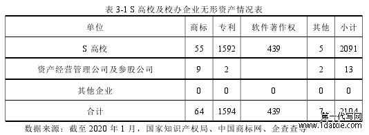 表 3-1 S 高校及校办企业无形资产情况表