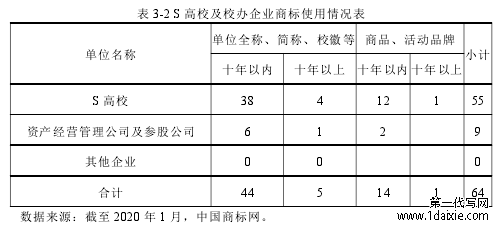 表 3-2 S 高校及校办企业商标使用情况表