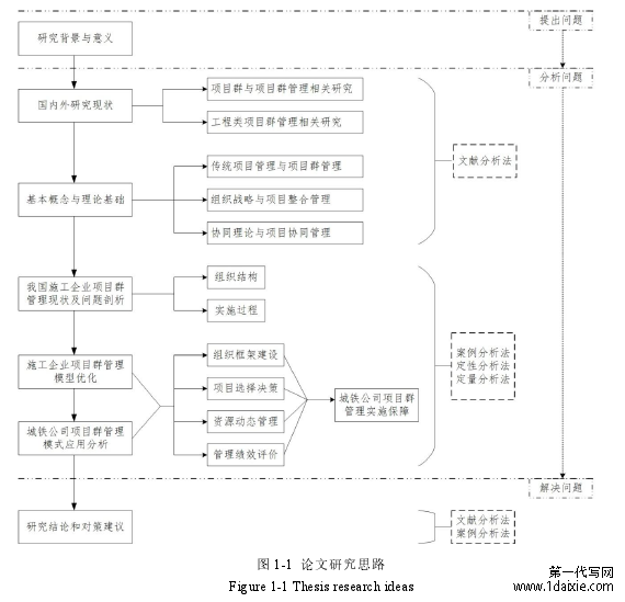 图 1-1 论文研究思路