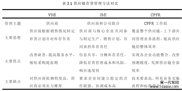 表 2.1 供应链存货管理方法对比