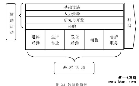 图 2.1 波特价值链