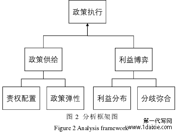 图 2 分析框架图