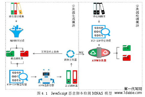 图 6.1 JavaScript 恶意脚本检测 MNAS 模型