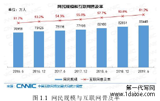 图 1.1 网民规模与互联网普及率