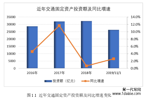 图 1.1 近年交通固定资产投资额及同比增速变化