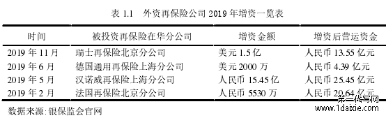 表 1.1 外资再保险公司 2019 年增资一览表