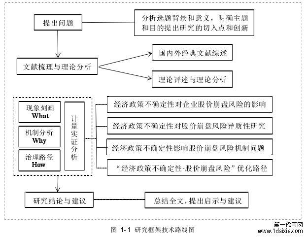 图 1-1 研究框架技术路线图