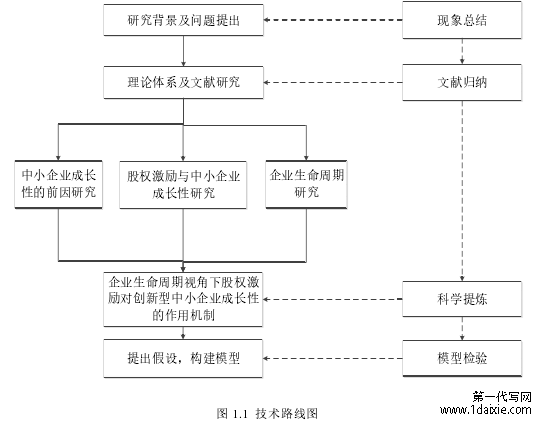 图 1.1 技术路线图