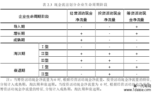 表 2.3 现金流法划分企业生命周期阶段