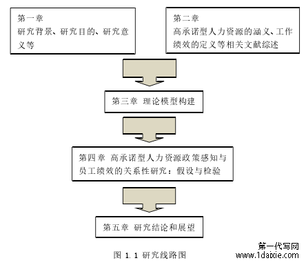 图 1.1 研究线路图