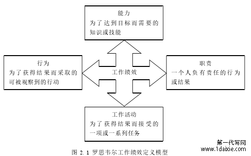 图 2.1 罗思韦尔工作绩效定义模型