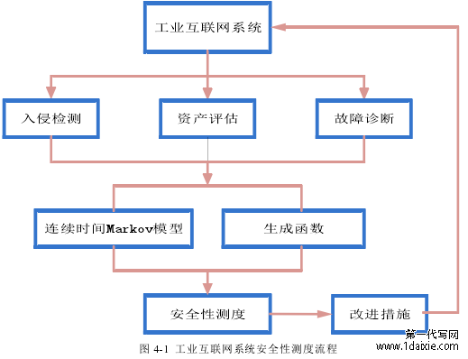 图 4-1 工业互联网系统安全性测度流程