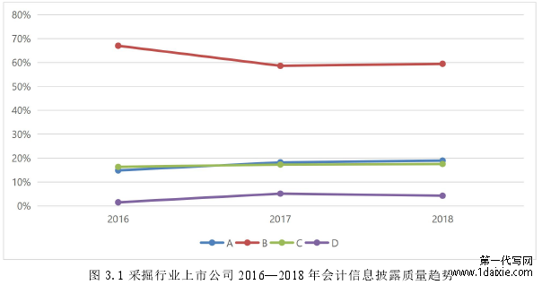 图 3.1 采掘行业上市公司 2016—2018 年会计信息披露质量趋势