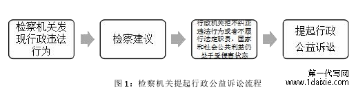 图 1：检察机关提起行政公益诉讼流程