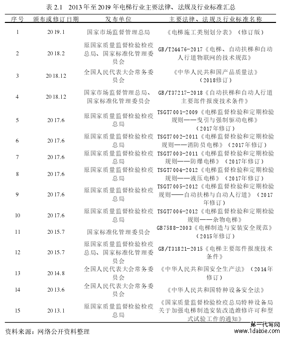 表 2.1 2013 年至 2019 年电梯行业主要法律、法规及行业标准汇总