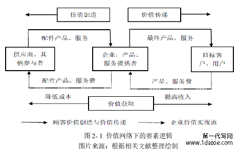 图 2- 1 价值网络下的要素逻辑图片来源:根据相关文献整理绘制