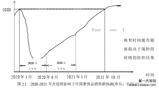 图 2.1 2020-2021 年在疫情影响下中国奢侈品销售额预测(单位:亿欧元)