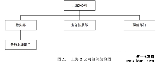 图 2.1 上海 X 公司组织架构图