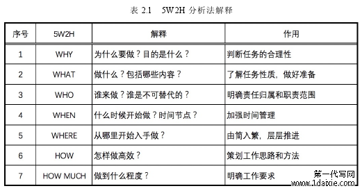 表 2.1 5W2H 分析法解释