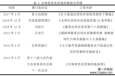 表 2 吉林省优化营商环境相关举措