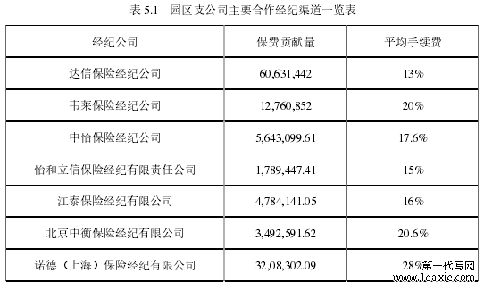 表 5.1 园区支公司主要合作经纪渠道一览表