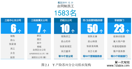 图 2.1 Y 产险苏州分公司组织架构