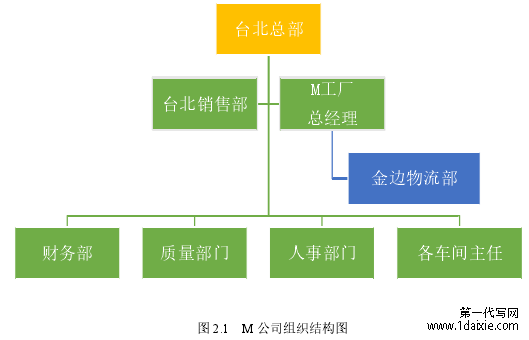 图 2.1 M 公司组织结构图
