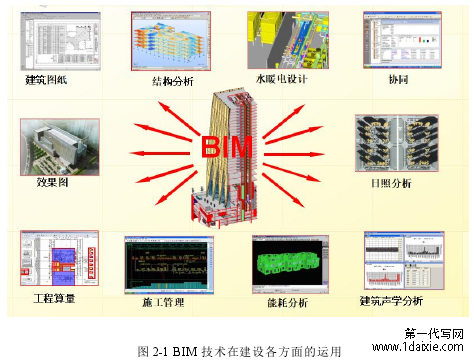 图 2-1 BIM 技术在建设各方面的运用