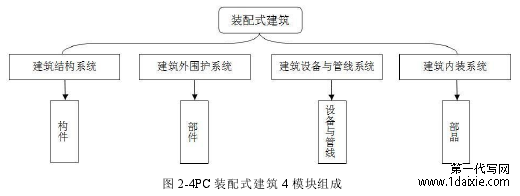 图 2-4PC 装配式建筑 4 模块组成