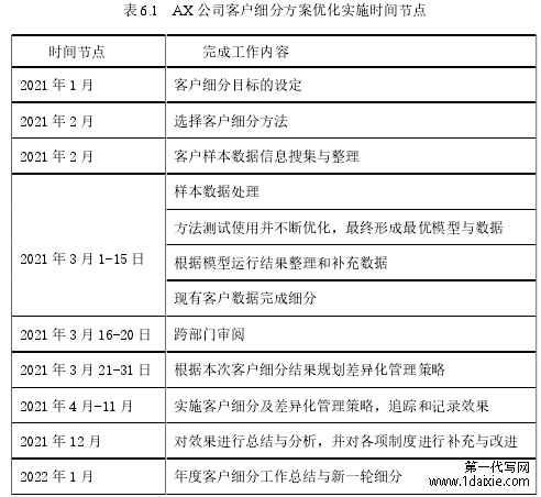 表 6.1 AX 公司客户细分方案优化实施时间节点