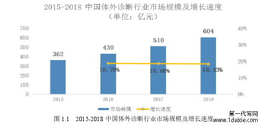 图 1.1 2015-2018 中国体外诊断行业市场规模及增长速度