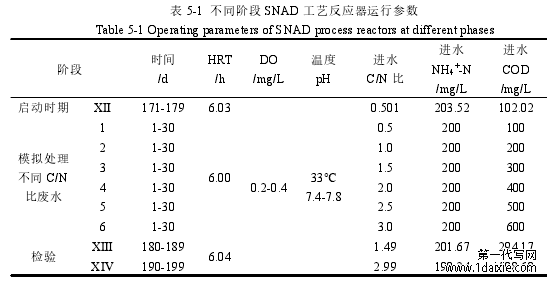 表 5-1 不同阶段 SNAD 工艺反应器运行参数