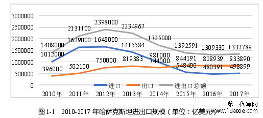 图 1-1 2010-2017 年哈萨克斯坦进出口规模(单位:亿美元)