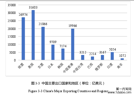图 3-3 中国主要出口国家和地区(单位:亿美元)