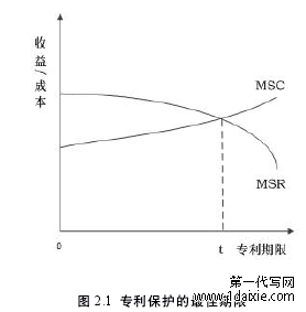 图 2.1 专利保护的最佳期限