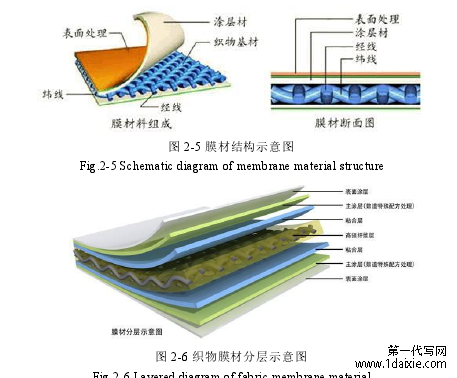 图 2-6 织物膜材分层示意图