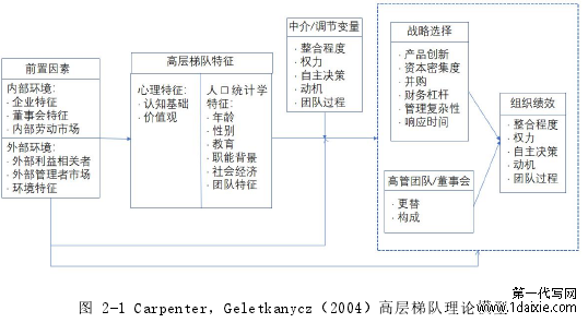 图 2-1 Carpenter，Geletkanycz（2004）高层梯队理论模型