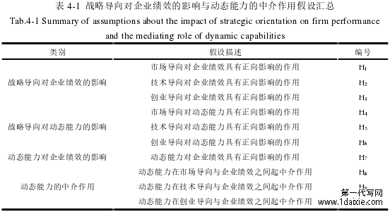 表 4-1 战略导向对企业绩效的影响与动态能力的中介作用假设汇总