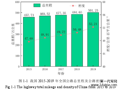 图 1-1 我国 2015-2019 年全国公路总里程及公路密度