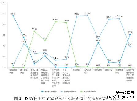图 3 D 街社卫中心家庭医生各服务项目的履约情况(自制)