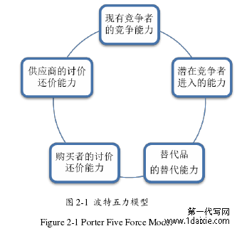 图 2-1 波特五力模型