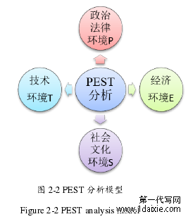 图 2-2 PEST 分析模型