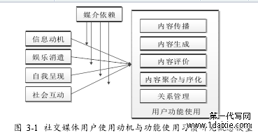 图 3-1 社交媒体用户使用动机与功能使用习惯研究概念模型