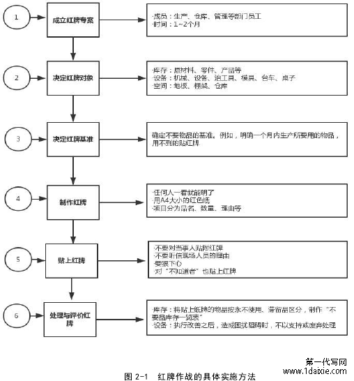 图 2-1 红牌作战的具体实施方法