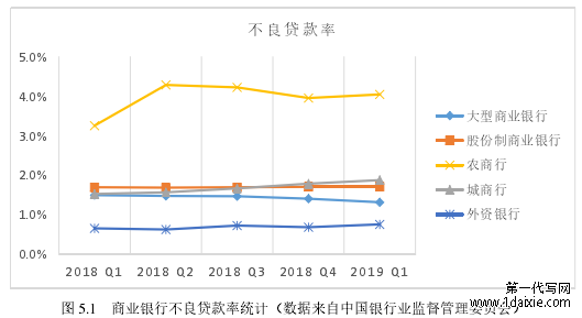 图 5.1 商业银行不良贷款率统计（数据来自中国银行业监督管理委员会）