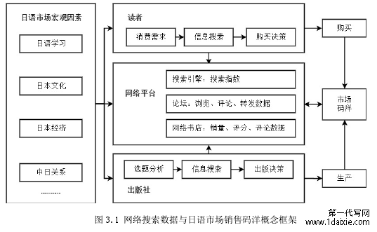 图 3.1 网络搜索数据与日语市场销售码洋概念框架