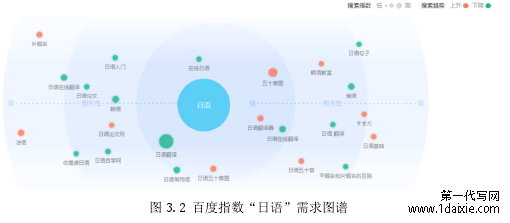 图 3.2 百度指数“日语”需求图谱