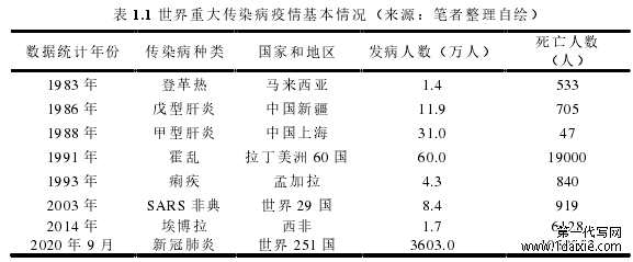 表 1.1 世界重大传染病疫情基本情况（来源：笔者整理自绘）